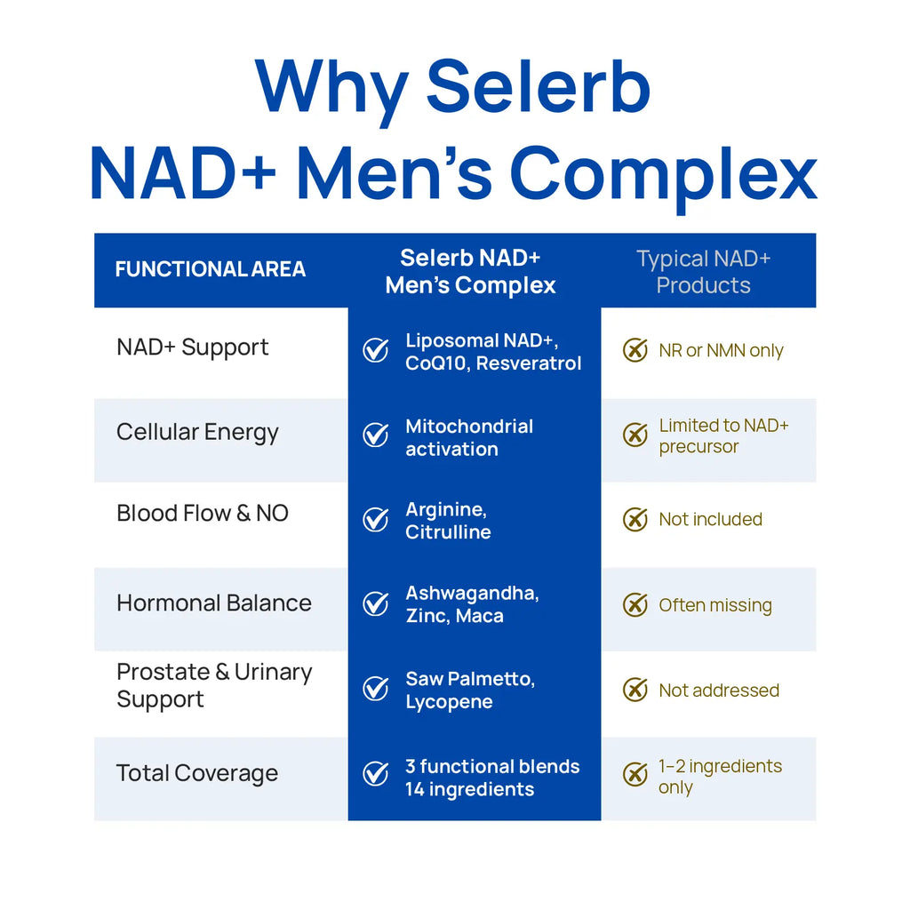NitroCore NAD cellular optimization supplement bottle for men's wellness and energy support.