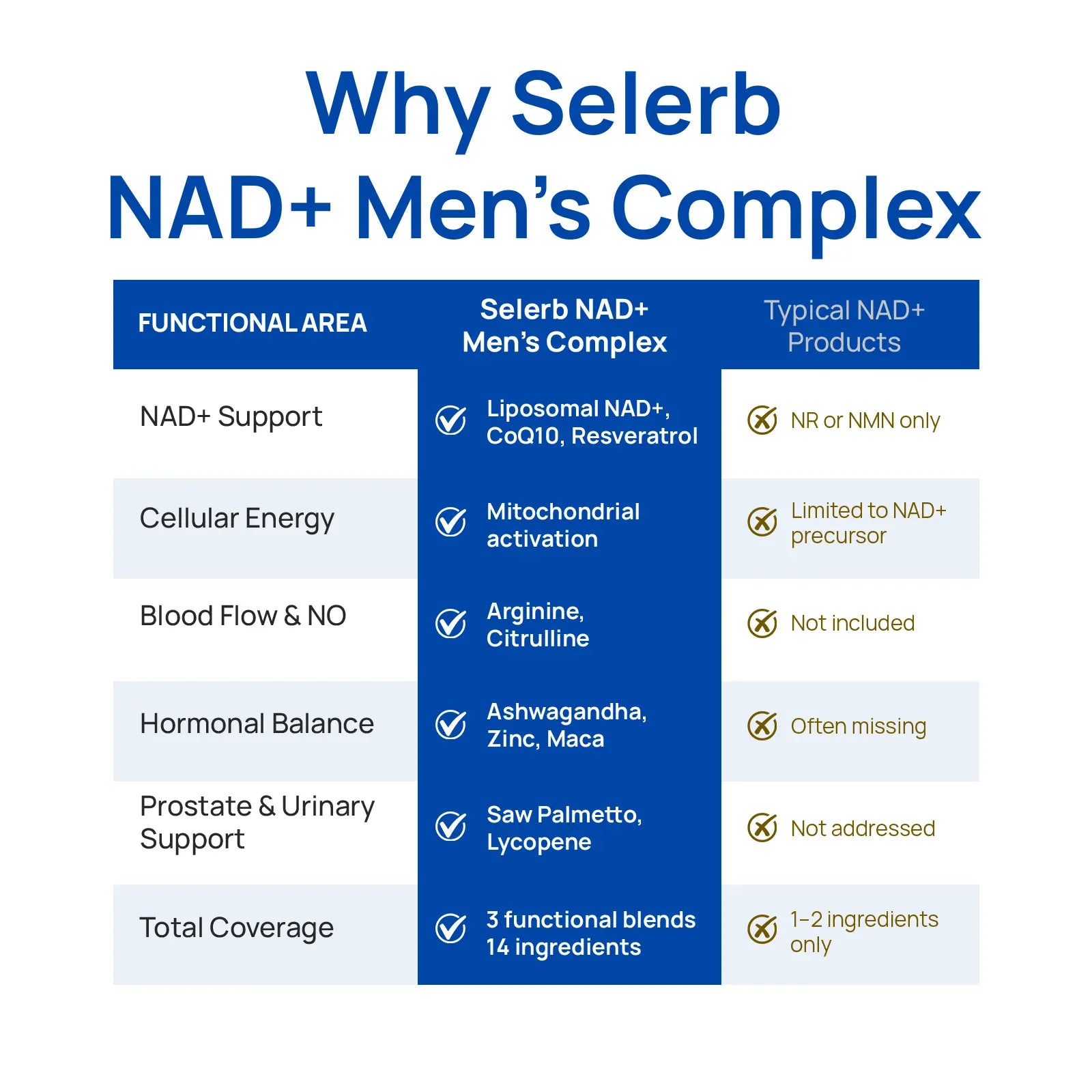 NitroCore NAD cellular optimization supplement bottle for men's wellness and energy support.